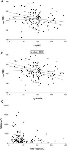 Vitamin B12 Levels Association with Functional and Structural Biomarkers of Central Nervous System Injury in Older Adults