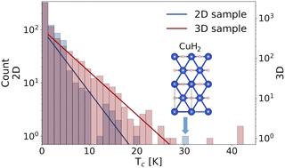 Machine-learning accelerated prediction of two-dimensional conventional superconductors†
