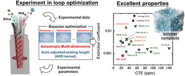 Experiment-in-loop interactive optimization of polymer composites for “5G-and-beyond” communication technologies†