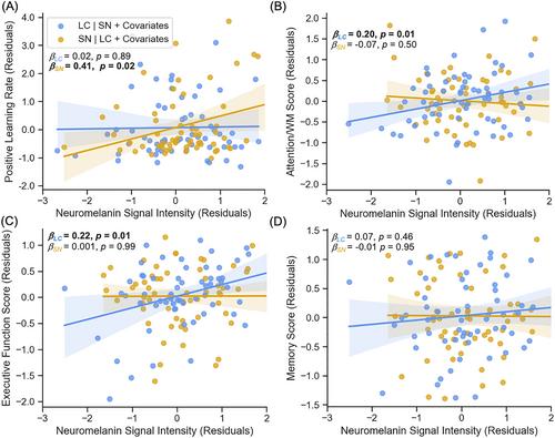 Selective Effects of Substantia Nigra and Locus Coeruleus Degeneration on Cognition in Parkinson's Disease