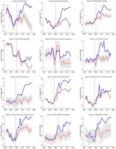 Unlocking the impact of US free trade agreements on industries with a synthetic control approach