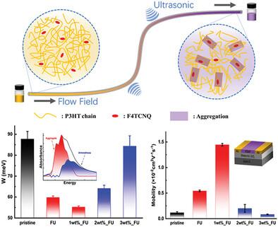 Chain Conformational Ordering and Aggregation in Precursor Solution Affects the Charge Mobility of p-Doped P3HT Films