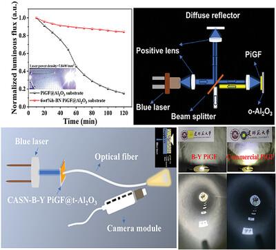 Toward Laser-Driven Lighting with High Overall Optical Performance: Thermally Robust Composite Phosphor-in-Glass Film