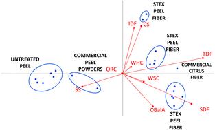 Properties of steam exploded orange peel fiber as compared to commercial citrus fiber and peel powders†