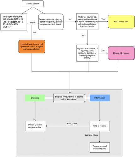 CT Utilisation in Emergency Department (ED) Assessment of Patients With Suspected Polytrauma: Impact of a Dedicated Trauma Surgical Team