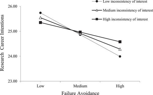 What if I fail? Examining the association between avoidance motivation and research career intentions