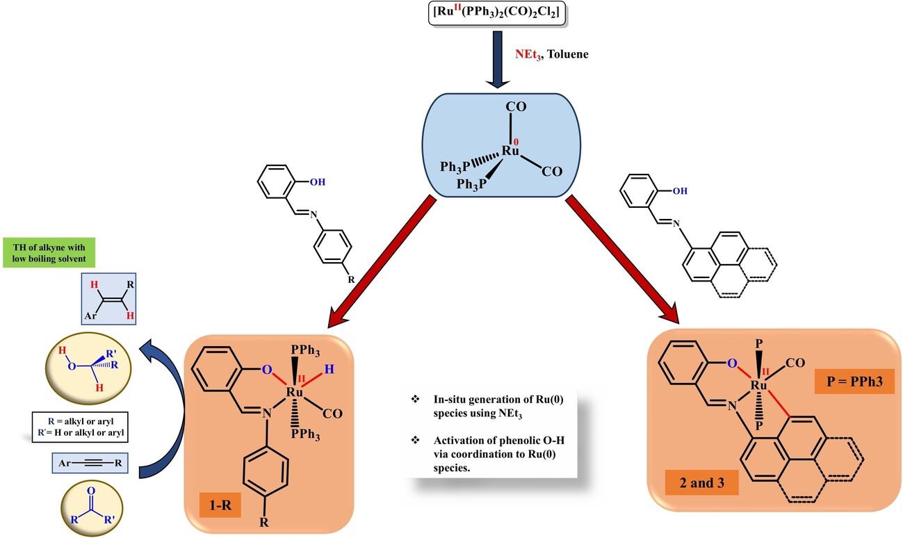 Utilization of In Situ Generated Ruthenium(0) for O−H and C−H Bond Activation of N-(Aryl)salicylaldimines: Formation of New Complexes and Their Application in Catalytic Transfer Hydrogenation