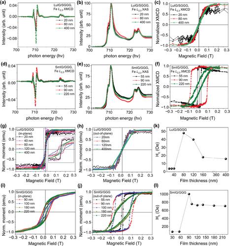 Strain-Induced Reduction of Centrosymmetry in Rare-Earth Iron Garnet Thin Films