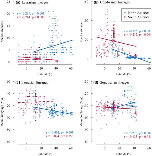 Latitudinal patterns and climatic drivers of Laurasian and Gondwanan angiosperm tree distributions in forests of the Americas
