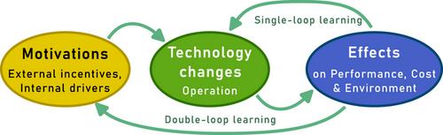 Accounting for learning in prospective LCA: Theory and practical guidance