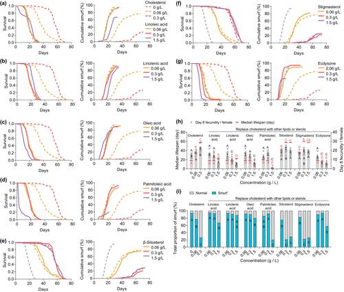 Reproductive-Triggered Sterol Competition Exacerbates Age-Related Intestinal Barrier Damage in Drosophila Females