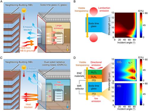 Design of Double-Sided Optical Coatings for Space Cooling Through Vertical Windows
