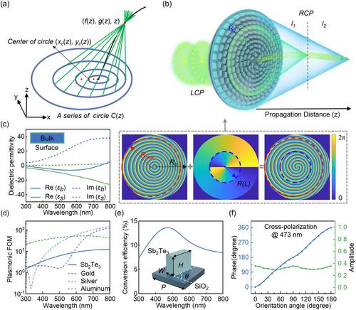 Spatially Controlled Optical Vortex Generation Using Low-Loss Antimony Telluride Metasurfaces