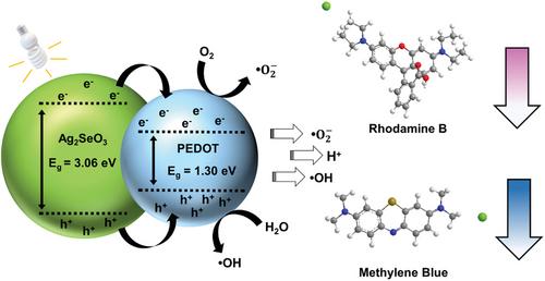 In Situ Generation of Poly(3,4-ethylenedioxythiophene)/Ag2SeO3 Nanohybrids at Hexane/Water Interface for Photodegradation of Organic Dyes