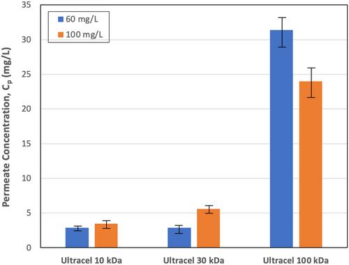Detergent/surfactant retention during ultrafiltration in the formulation of biotherapeutics