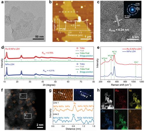 Ru Single Atoms and Sulfur Anions Dual-Doped NiFe Layered Double Hydroxides for High-Current-Density Alkaline Oxygen Evolution Reaction