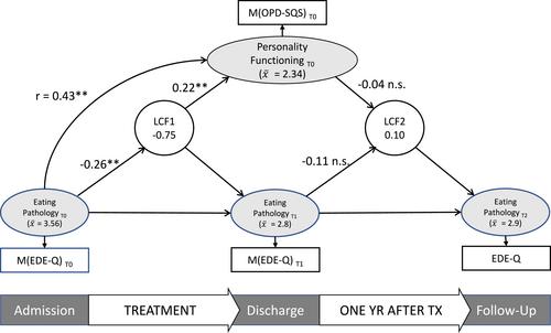 Personality Functioning in Inpatients With Eating Disorders: Association With Symptom Severity and Treatment Outcome