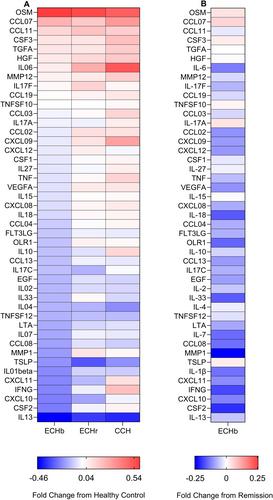 Distinct Alterations of Inflammatory Biomarkers in Cluster Headache: A Case Control Study