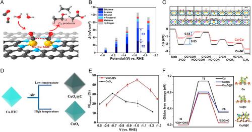 Metal-Organic Frameworks-Based Copper Catalysts for CO2 Electroreduction Toward Multicarbon Products