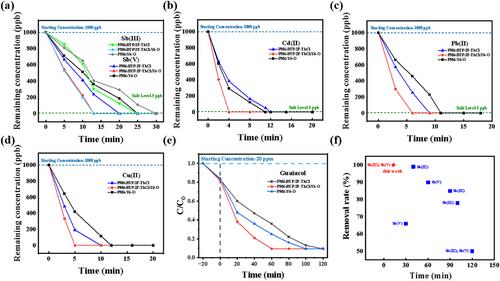 Efficient Ternary Organic Photovoltaic Films for Fast Exciton Separation to Generate Free Radicals for Wastewater Treatment