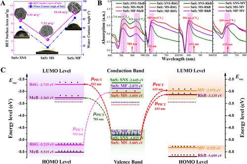 Morphology Engineering of SnS2 Nanostructures to Stimulate PICT Resonance for Ultra-Sensitive SERS Sensors