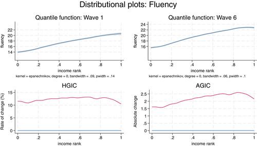 Healthy Ageing for All? A Health Growth Incidence Curve Approach