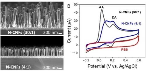 Modifying the Morphology, Doping, and Electroanalytical Performance of Carbon Nanofibers by Varying the Ratio of Etchant and Feedstock Gases