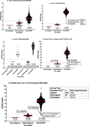 Activated Protein C Resistance Testing: An Update From Australasia/Asia-Pacific