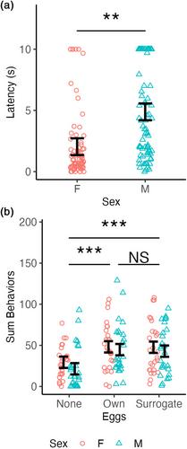 Novel behavioural assays reveal sex-specific behavioural syndromes in anemonefish