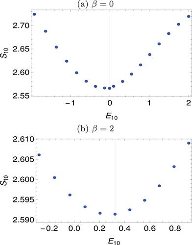 Critical Energies and Wigner Functions of the Stationary States of the Bose Einstein Condensates in a Double-Well Trap