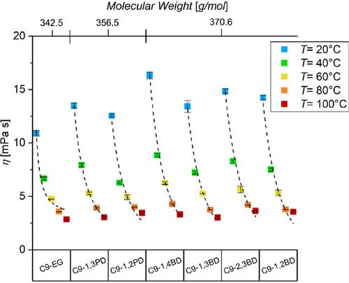 Engineering Diesters From Saturated Fatty Acids and C2–C4 Diols: How Branching Influence Rheological, Flow, and Crystallization Properties
