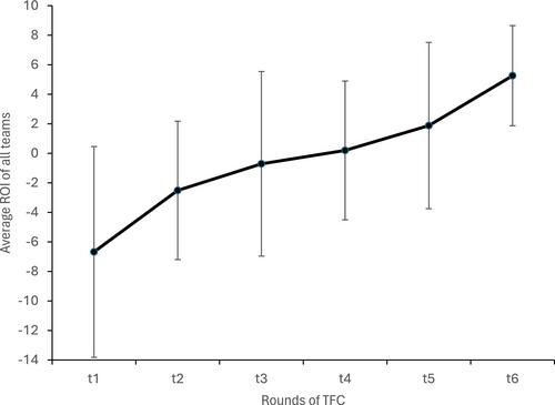 Cracks in the Foundation: How Relational Communication Dynamics Predict Performance Improvement in Cross-Functional Teams
