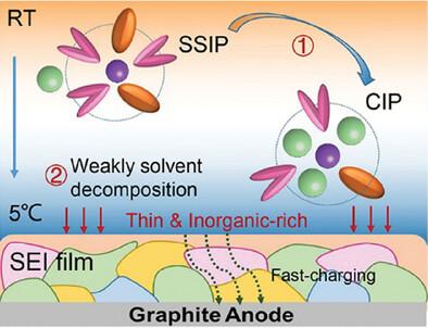 An Unexpected Low-Temperature Battery Formation Technology Enabling Fast-Charging Graphite Anodes
