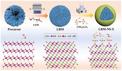 Self-Grading and Surface-Preservation to Enhance the Compaction Density and Structural Stability of Li-Rich Mn-Based Cathode