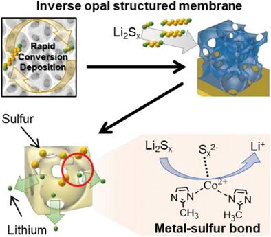 Catalytic Metal-Organic Framework-Functionalized Inverse-Opal Architectured Polymeric Separator for High-Performance Li-S Batteries
