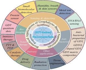 Graphdiyne-based nanomaterials: Synthesis, properties, and biomedical applications