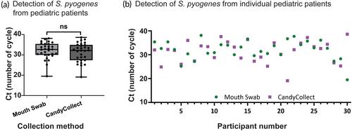 Capture of Group A Streptococcus by open-microfluidic CandyCollect device in pediatric patients
