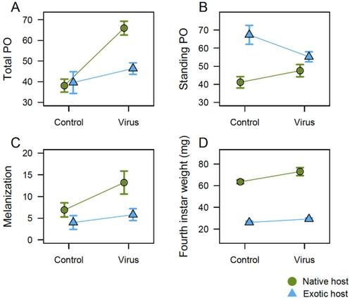 High Quality Diet Enhances Immune Response and Affects Gene Expression During Viral Infection in an Insect Herbivore