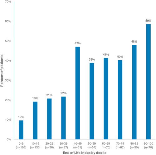 Performance of electronic medical record tool in predicting 6-month mortality in hospitalized patients with cancer