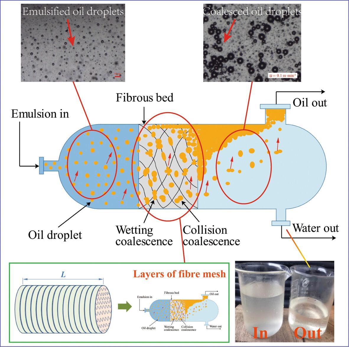 Effect of wettability on saturation distribution and separation performance in oily wastewater treatment using mixed woven fibre bed coalescers