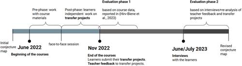 Enhancing Learning Transfer From Continuing Education to the Workplace Through an Actor-Oriented Approach: A Design-Based Research Study