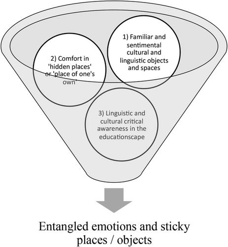 Sticky Objects and Places: Entangled Emotions in an English-Medium University Educationscape