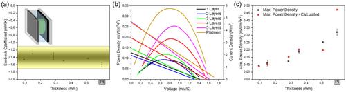 Printable Carbon-Based Thermogalvanic Cells