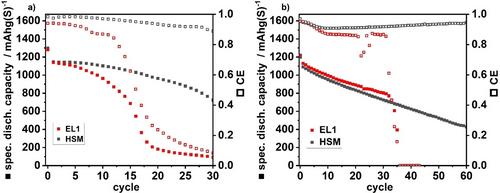 High Shear Dispersion Techniques for Up-Scaling and Controllable Cathode Morphology in High Performance Li−S Pouch Cells