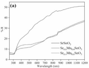 Assessment of Thermodynamic Properties of SrSnO3 Perovskite for Enhanced Photocatalytic Applications