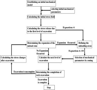 Study on the unloading mechanism of layered rock slopes with weak interlayers during excavation based on the FDM-DEM method