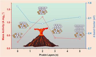 Precise Pt-skin manipulation of strain and ligand effects for oxygen reduction
