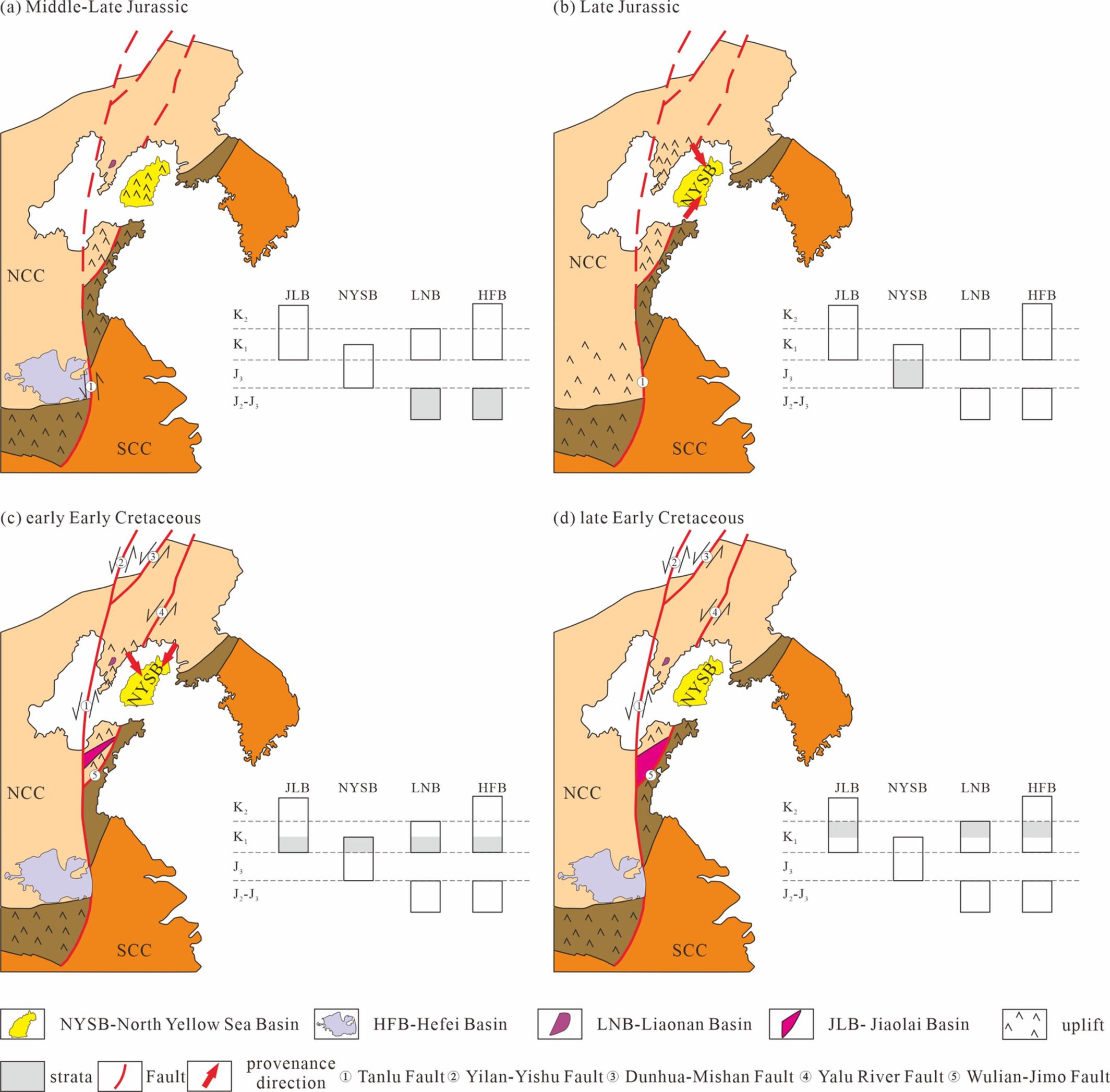 Sedimentary Provenance Transition in the North Yellow Sea Basin During Tectonic Transition Period of the Eastern North China Craton in the Late Mesozoic and Its Tectonic Implications