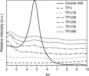 Morphological predictions of polyurethane/clay nanocomposite systems by compressible self-consistent field theory