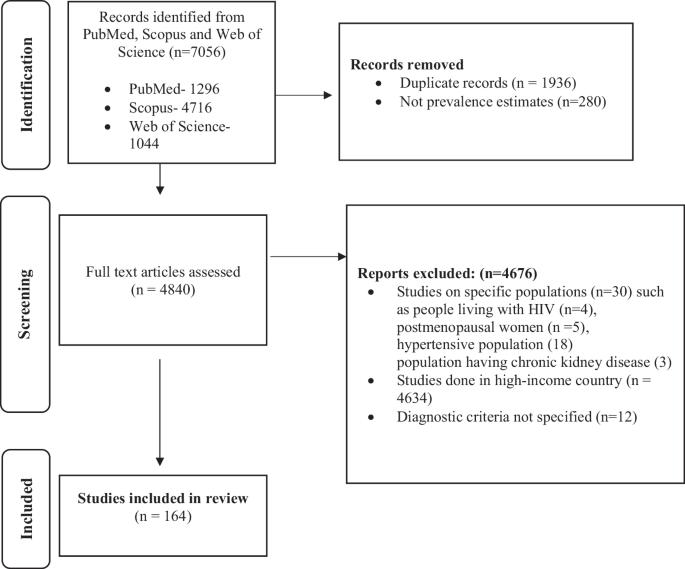 The burden of prediabetes in low- and middle-income countries: a systematic review and meta-analysis